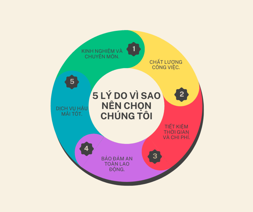 5 LÝ DO VÌ SAO NÊN CHỌN CHÚNG TÔI