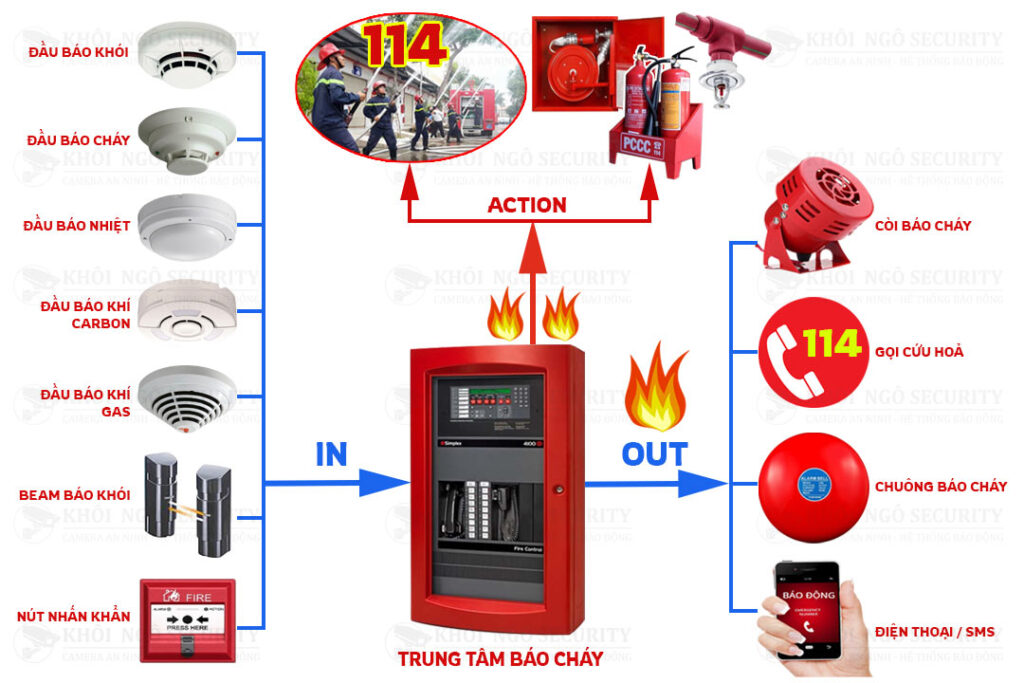 Hệ thống phòng cháy chữa cháy là gì